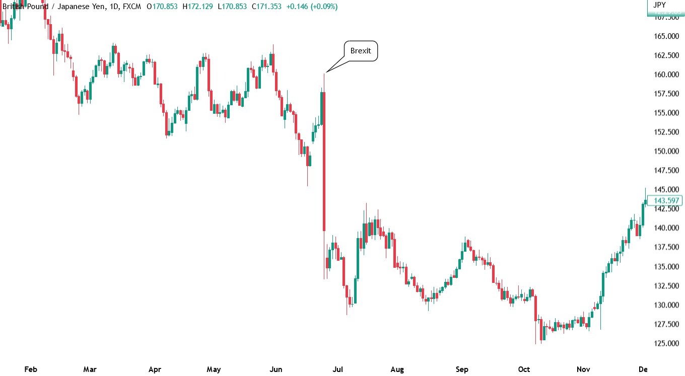 GBP_JPY drops 15% in one day after Brexit vote due to expectations of BoE cutting interest rates