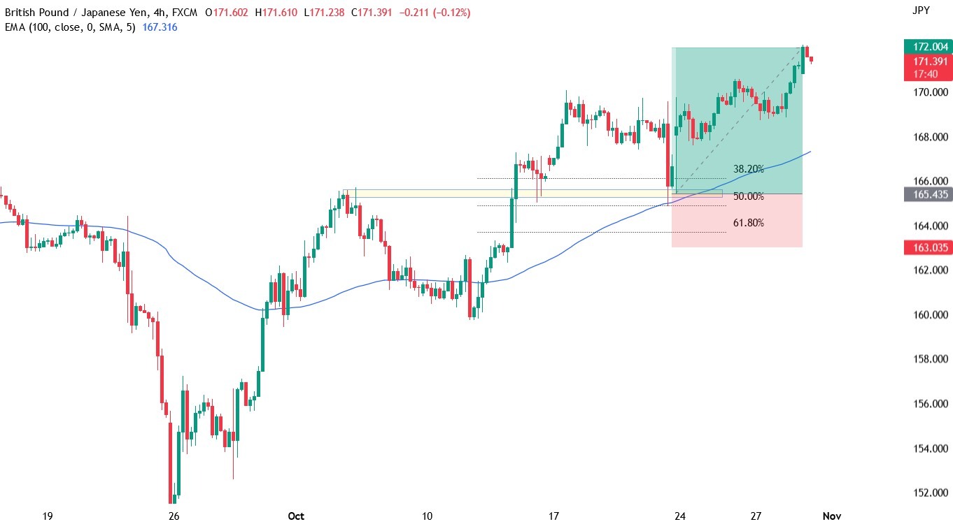 GBP_JPY trade entry using support, Fibonacci, and EMA for risk management