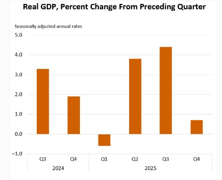 GDP 4th quarter