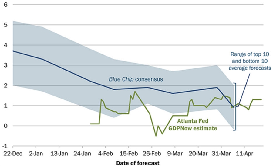 GDP Now fcast