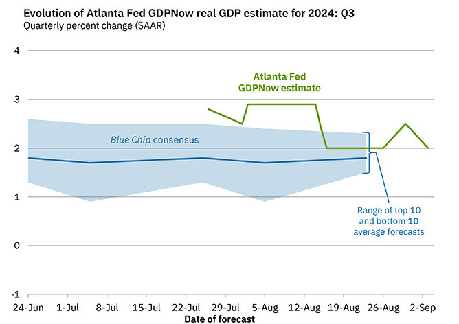 GDP Now