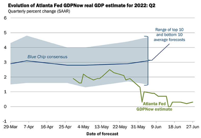 GDP Now