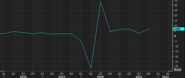 GDP US final Q4 2021 chart