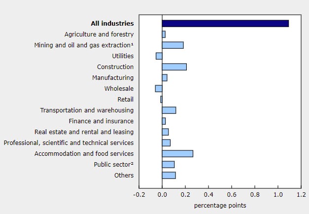 GDP by industry