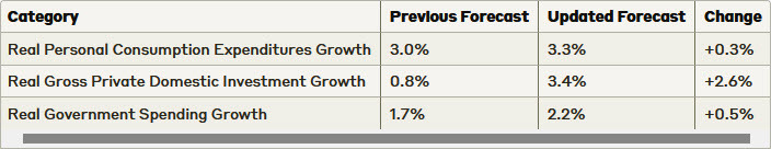 GDP changes