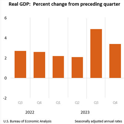 GDP chart