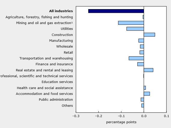 GDP contributions