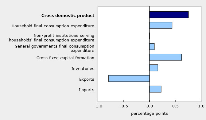GDP contributions
