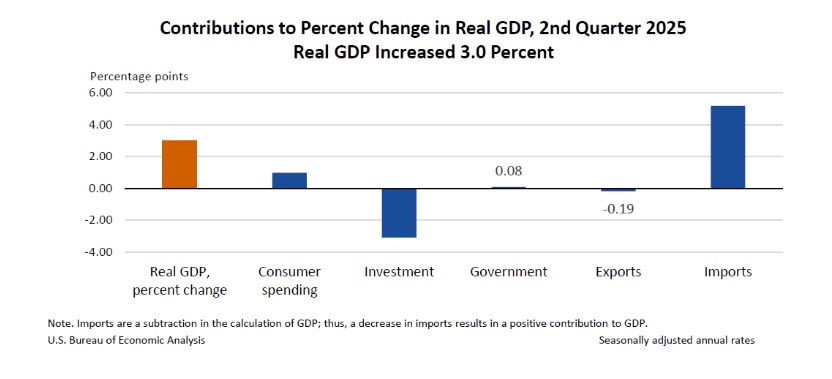 GDP contributors