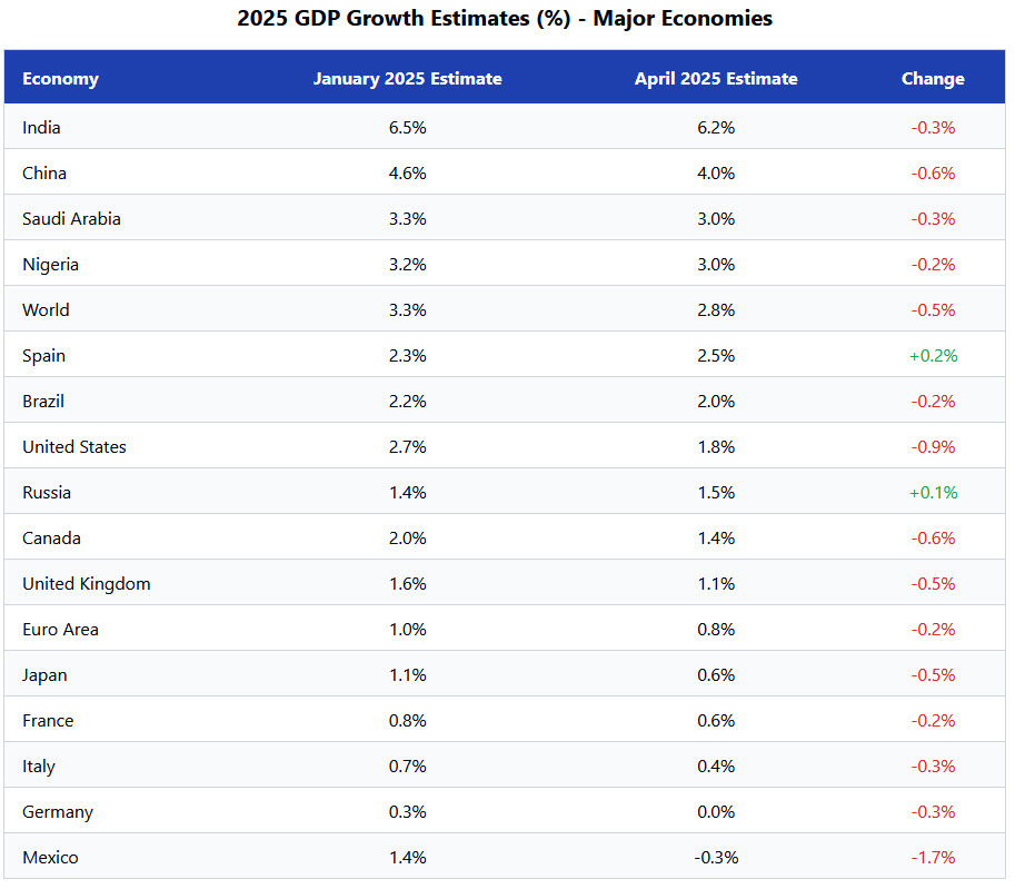 GDP estimates IMF