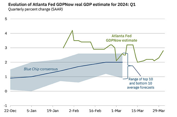 GDP now