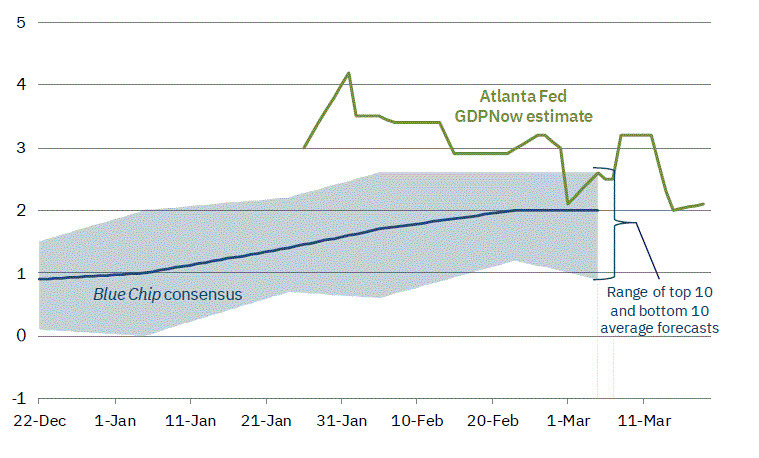 GDP now
