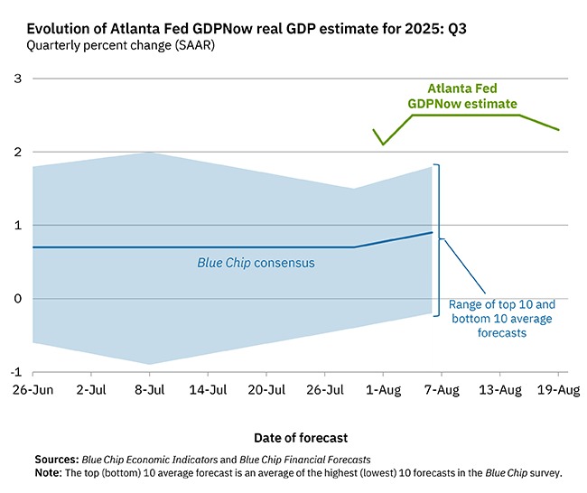 GDP nowcast