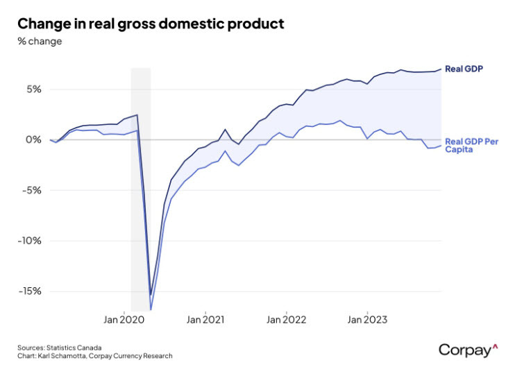 GDP per capita