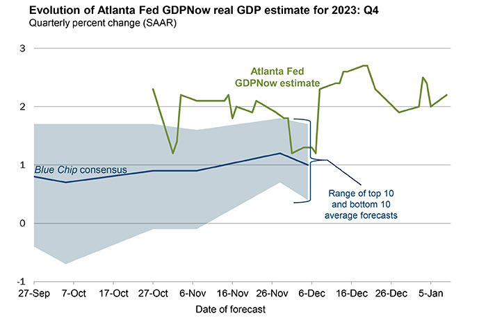 GDPNow Jan 9