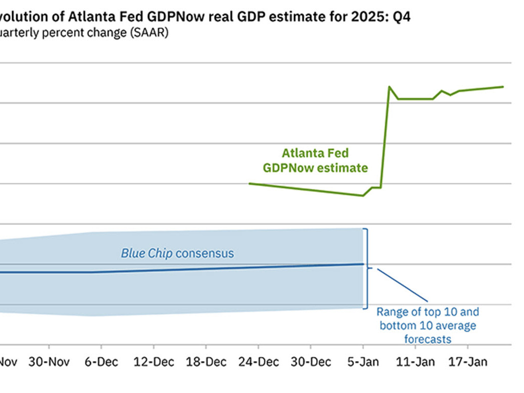 Atlanta Fed GDPNow tracker climbs to 5.4% from 5.3% but there are skeptics  | investingLive