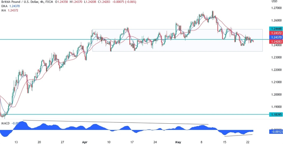 GDPUSD technical analysis