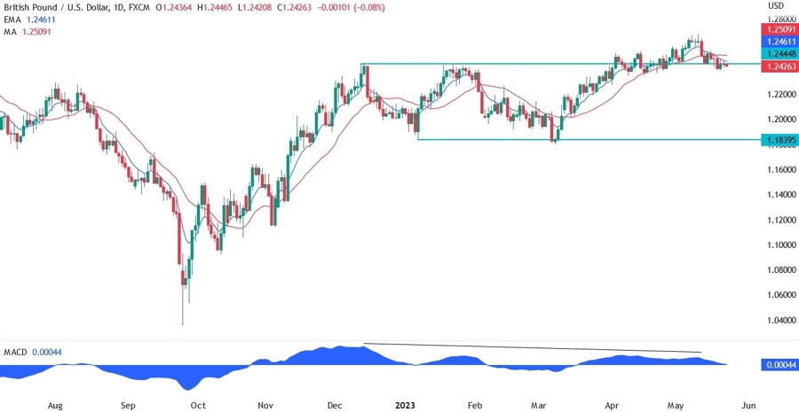 GDPUSD technical analysis