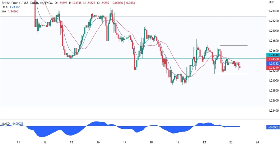 GDPUSD technical analysis