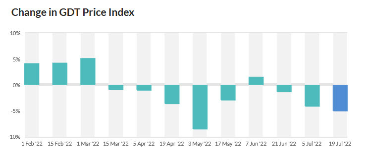 GDT price index July 19