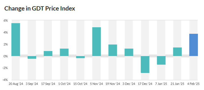 GDT price index d