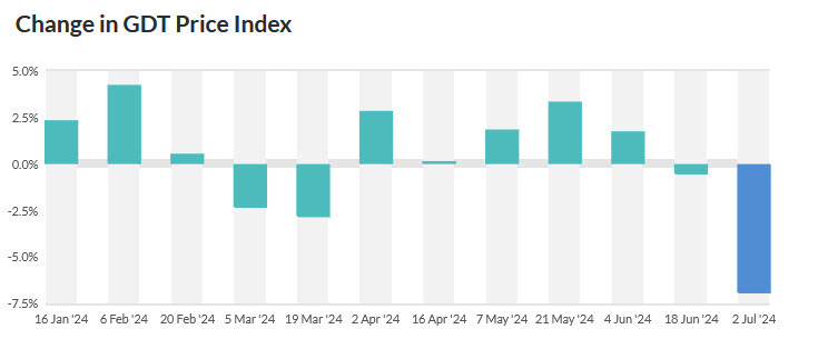GDT price index