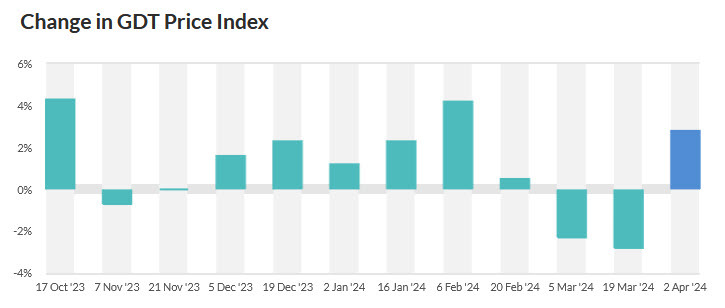 GDT price index