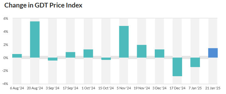 GDT price index