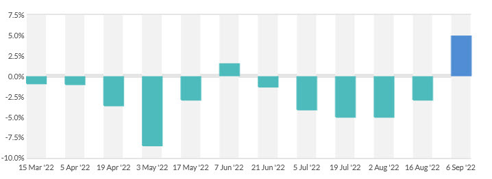 GDT price index
