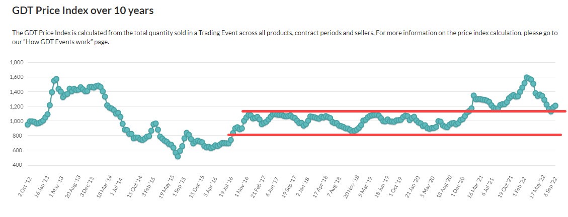 GDT price index