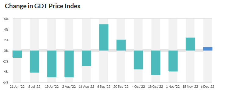 GDT price index