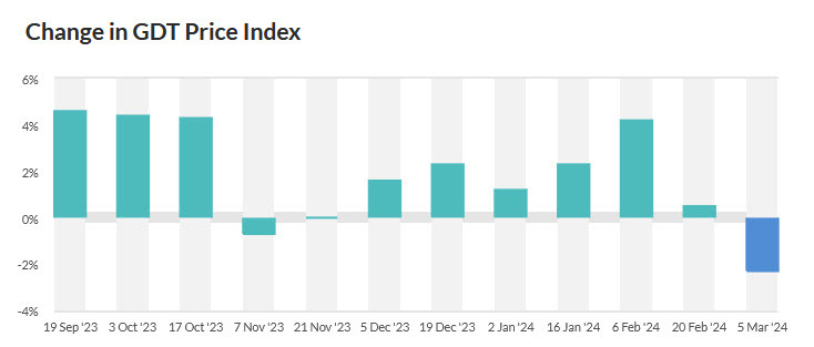 GDT price index