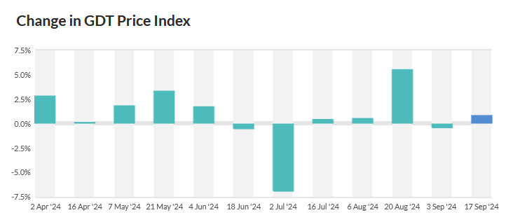 GDT price index