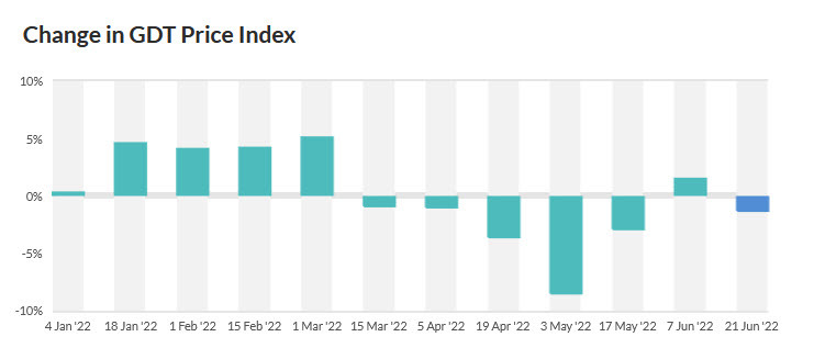 GDT price index