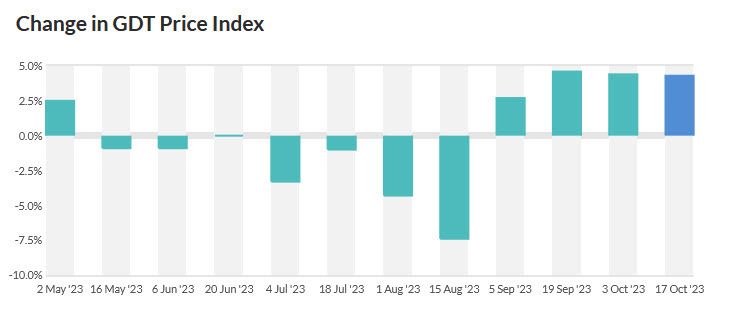 GDT price index