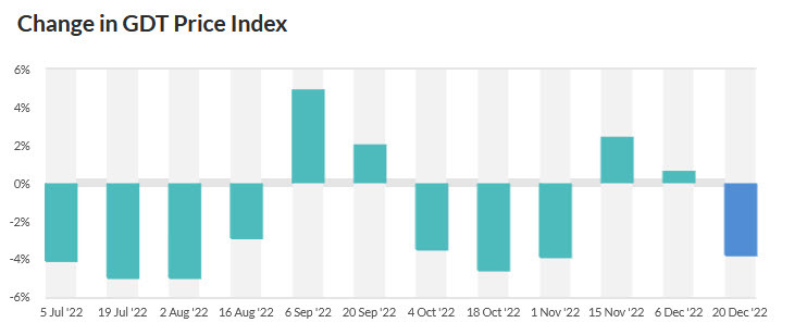 GDT price index