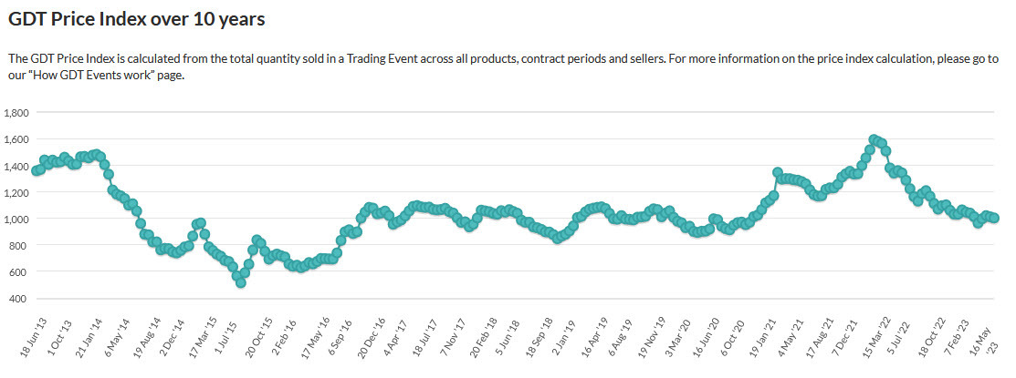 GDT price index