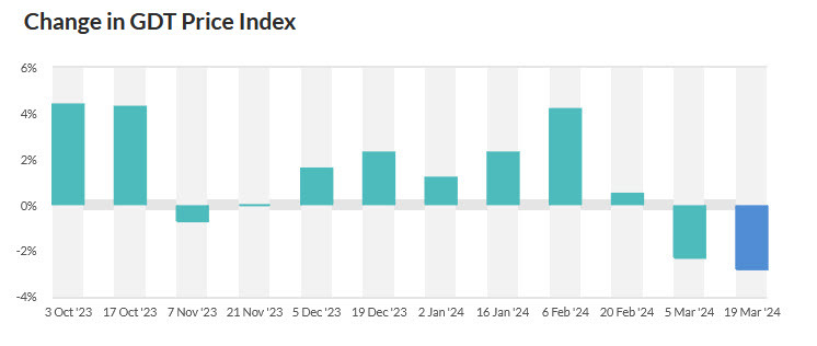 GDT price index