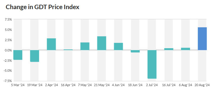 GDT price index