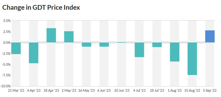 GDT price index