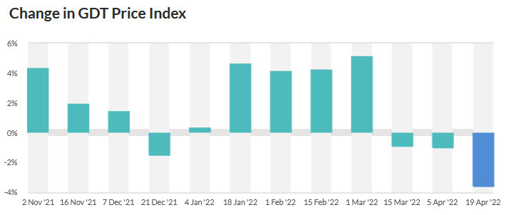 GDT price index