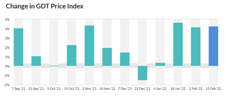 GDT price index