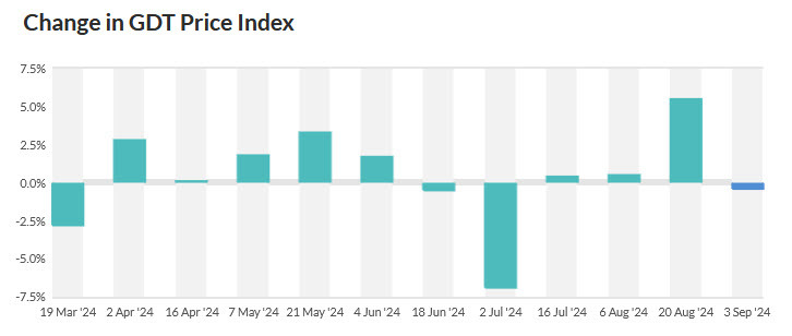 GDT price