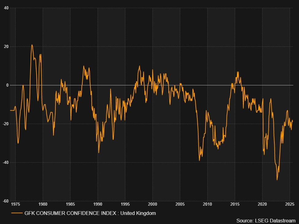 UK GFK Consumer Confidence -17 vs -20 expected (-19 prior) | investingLive