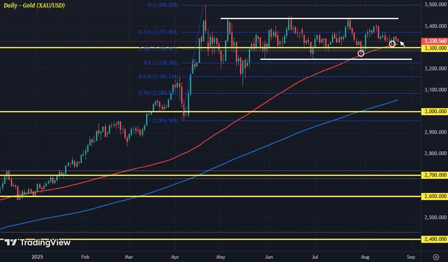 GOLD XAUUSD 22-08