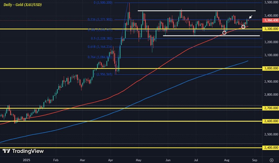 GOLD XAUUSD 25-08