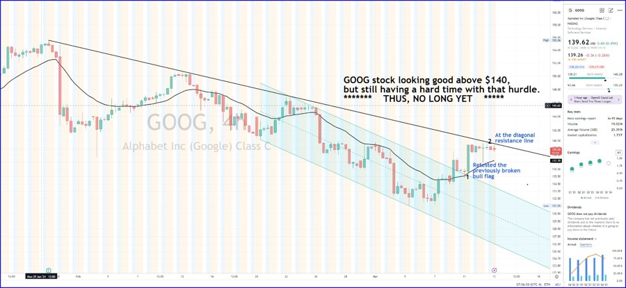 GOOG at an important junction and not passed the hurdle of $140 yet