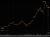 GOOG shares daily