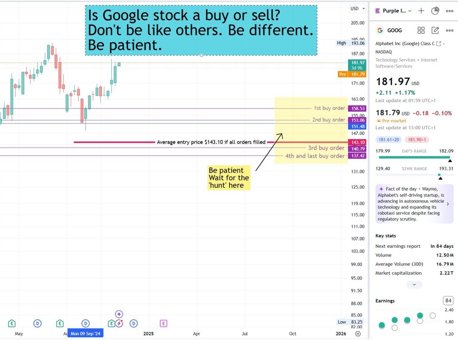 GOOG stock weekly chart and showing where to buy the stock