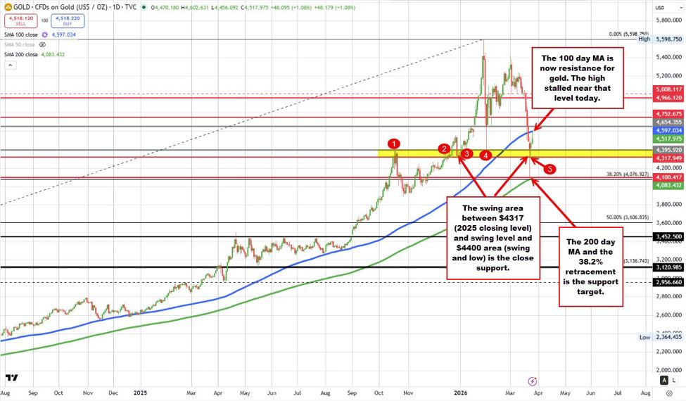 Do you want to hear the story of gold? I will tell the technical story in this video | investingLive
